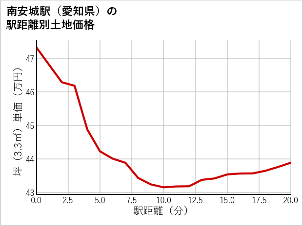 南安城駅（愛知県）の徒歩距離別の土地坪単価