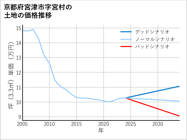 京都府宮津市宮村の土地価格推移