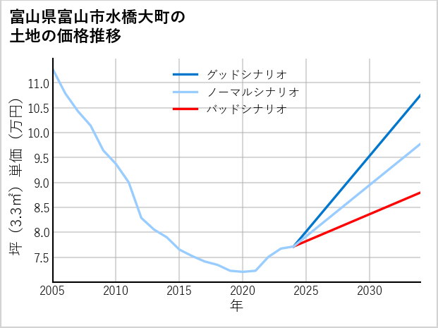 富山県富山市水橋大町の土地価格推移
