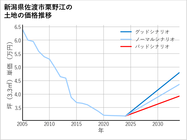新潟県佐渡市栗野江の土地価格推移