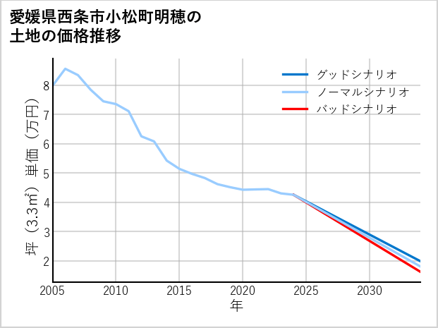 愛媛県西条市小松町明穂の土地価格推移