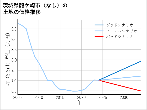 茨城県龍ケ崎市（大字なし）の土地価格推移