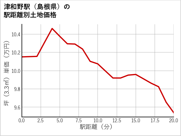 津和野駅（島根県）の徒歩距離別の土地坪単価