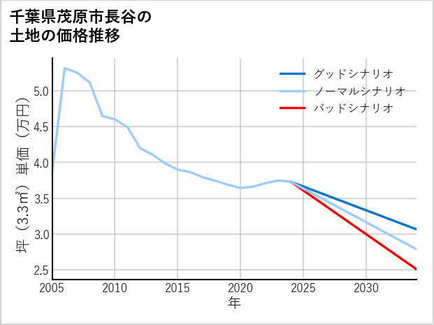 千葉県茂原市長谷の土地価格推移