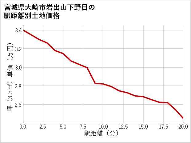 宮城県大崎市岩出山下野目の徒歩距離別の土地坪単価