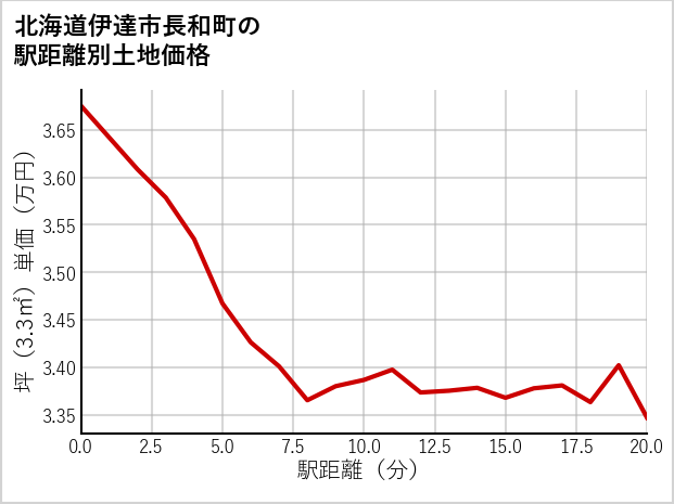北海道伊達市長和町の徒歩距離別の土地坪単価