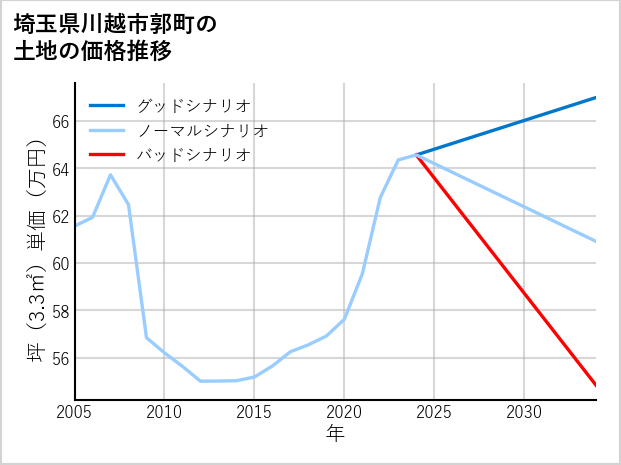 埼玉県川越市郭町の土地価格推移
