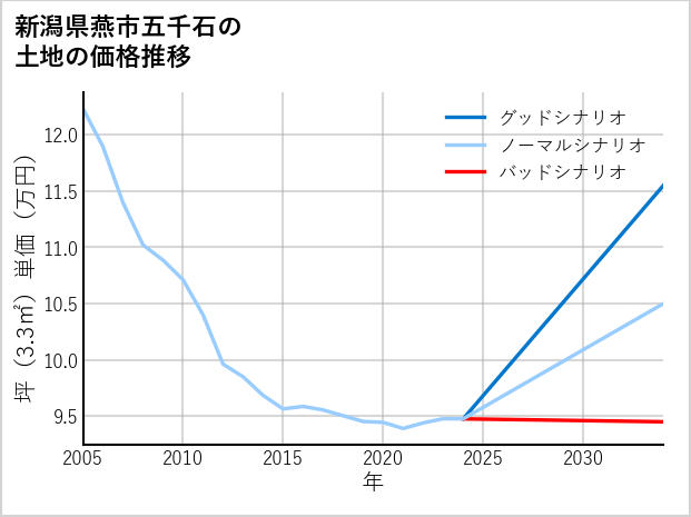 新潟県燕市五千石の土地価格推移