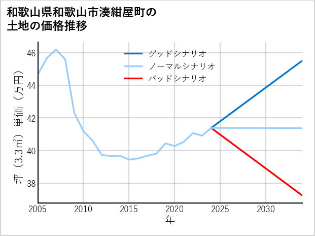 和歌山県和歌山市湊紺屋町の土地価格推移