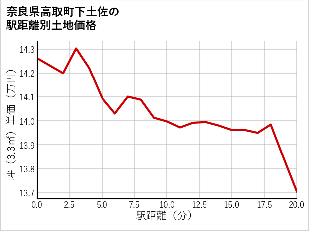 奈良県高取町下土佐の徒歩距離別の土地坪単価