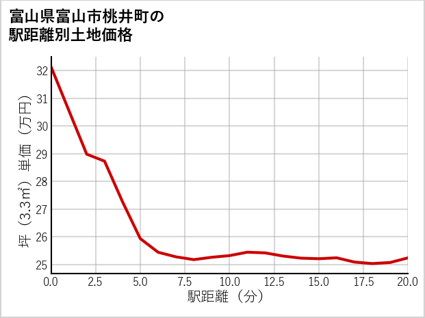 富山県富山市桃井町の徒歩距離別の土地坪単価