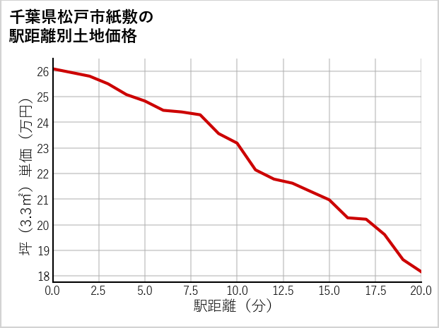 千葉県松戸市紙敷の徒歩距離別の土地坪単価