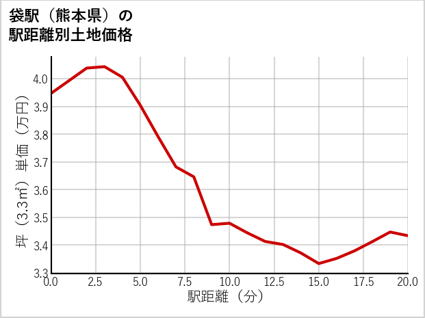 袋駅（熊本県）の徒歩距離別の土地坪単価