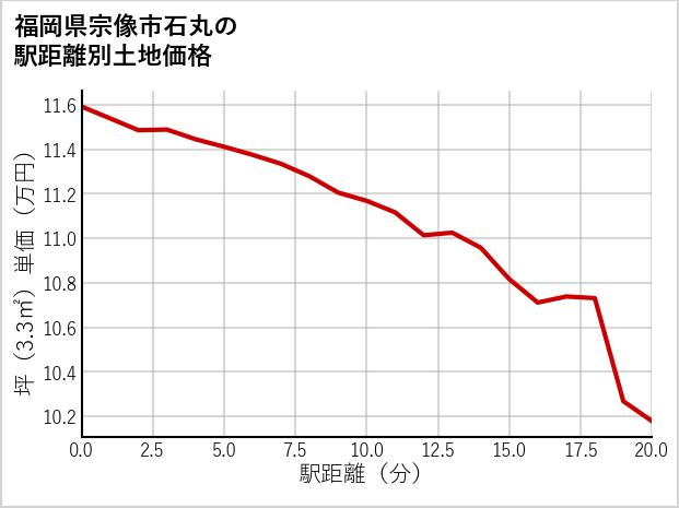 福岡県宗像市石丸の徒歩距離別の土地坪単価