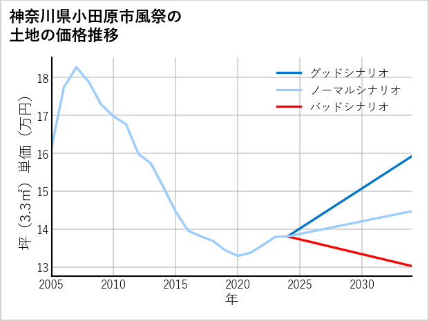 神奈川県小田原市風祭の土地価格推移