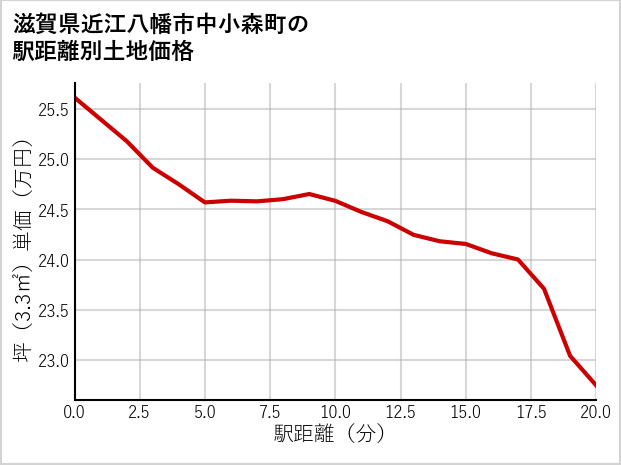 滋賀県近江八幡市中小森町の徒歩距離別の土地坪単価