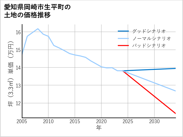 愛知県岡崎市生平町の土地価格推移