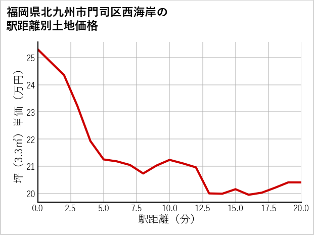 福岡県北九州市門司区西海岸の徒歩距離別の土地坪単価