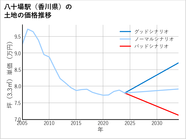 八十場駅（香川県）の土地価格推移