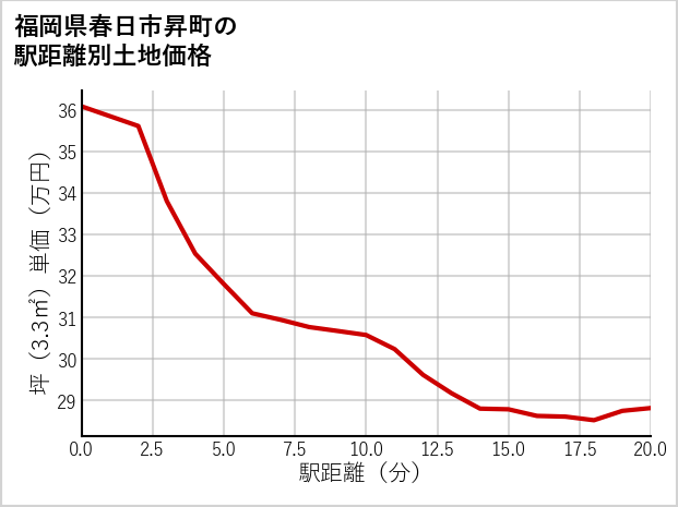 福岡県春日市昇町の徒歩距離別の土地坪単価