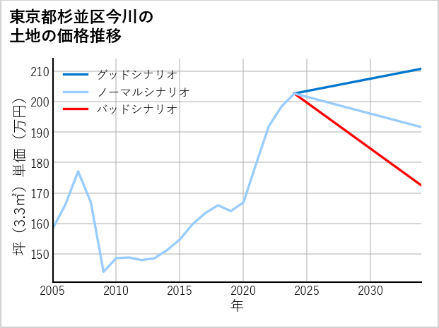 東京都杉並区今川の土地価格推移