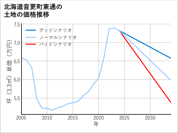 北海道音更町東通の土地価格推移
