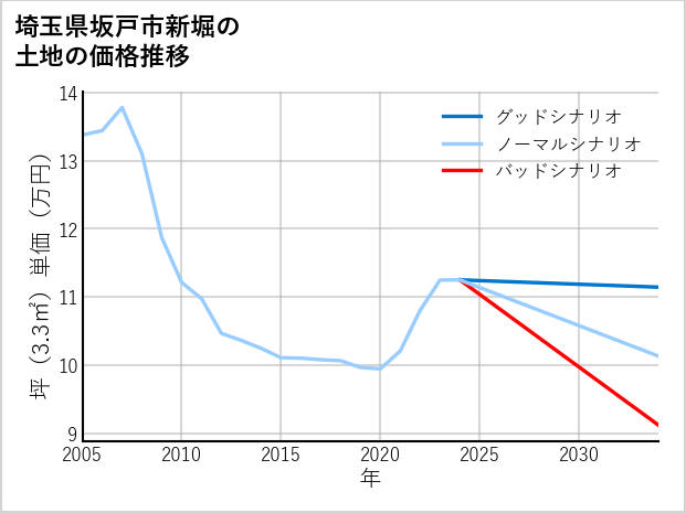 埼玉県坂戸市新堀の土地価格推移