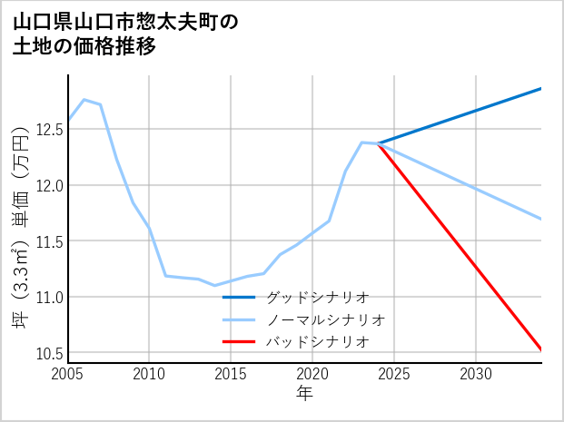 山口県山口市惣太夫町の土地価格推移