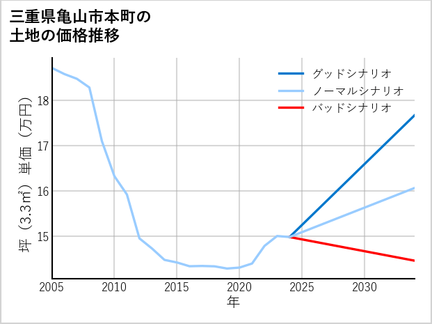 三重県亀山市本町の土地価格推移