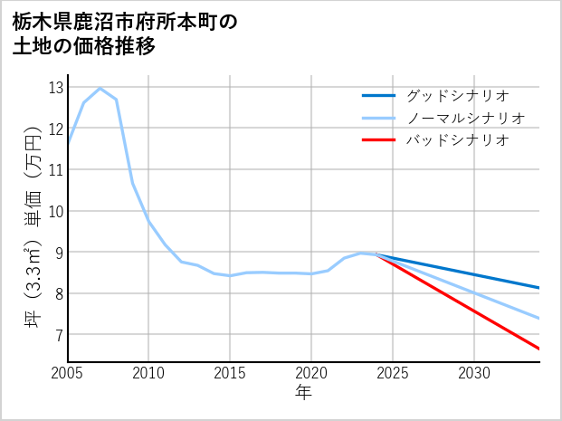 栃木県鹿沼市府所本町の土地価格推移
