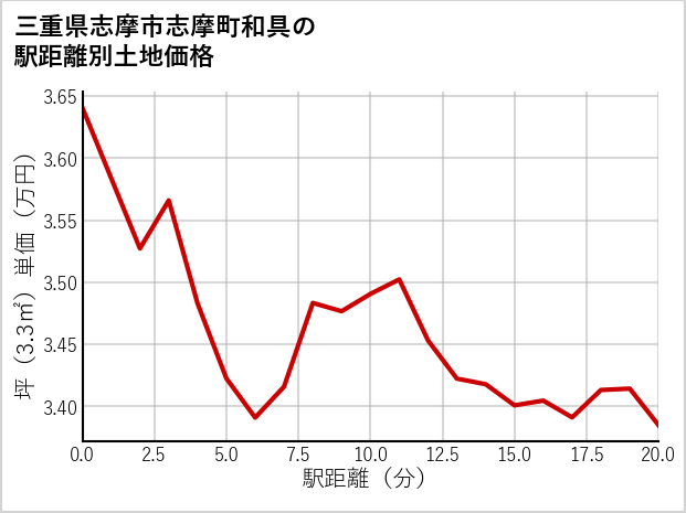 三重県志摩市志摩町和具の徒歩距離別の土地坪単価