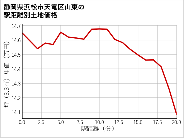 静岡県浜松市天竜区山東の徒歩距離別の土地坪単価