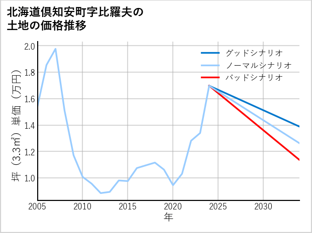北海道倶知安町比羅夫の土地価格推移