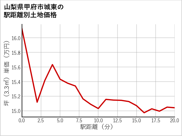 山梨県甲府市城東の徒歩距離別の土地坪単価