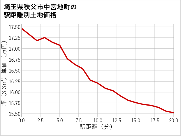 埼玉県秩父市中宮地町の徒歩距離別の土地坪単価