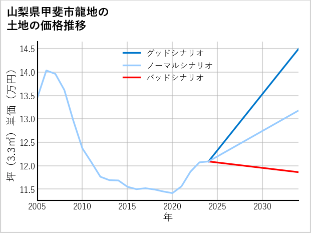 山梨県甲斐市龍地の土地価格推移