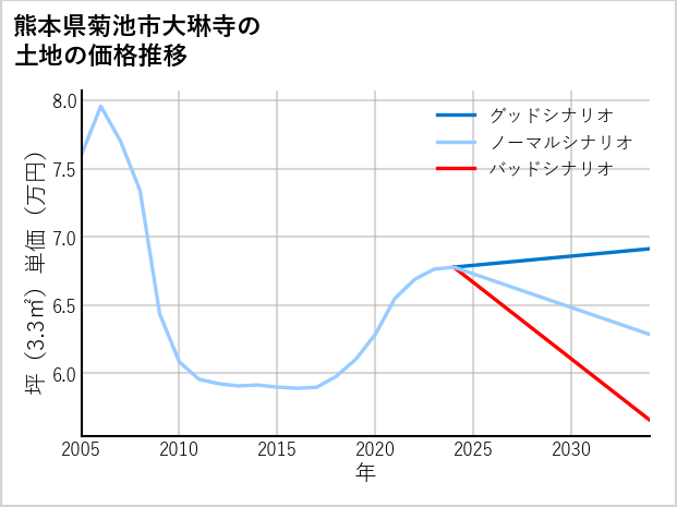 熊本県菊池市大琳寺の土地価格推移