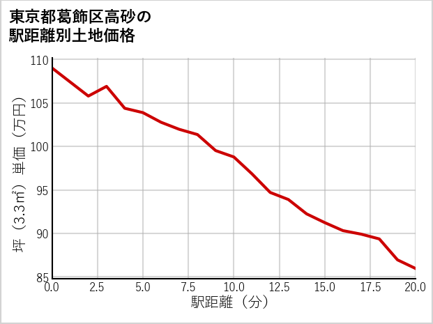 東京都葛飾区高砂の徒歩距離別の土地坪単価