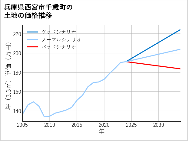 兵庫県西宮市千歳町の土地価格推移
