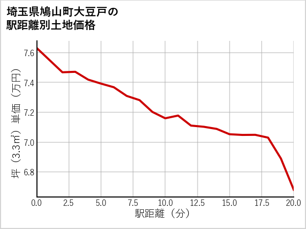 埼玉県鳩山町大豆戸の徒歩距離別の土地坪単価