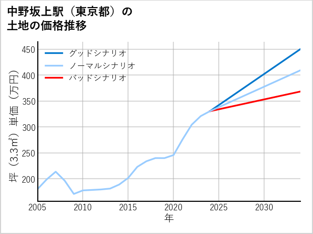 中野坂上駅（東京都）の土地価格推移