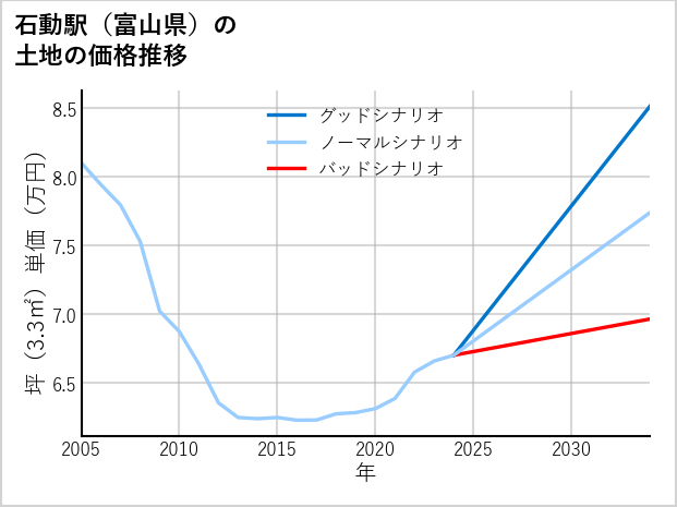 石動駅（富山県）の土地価格推移