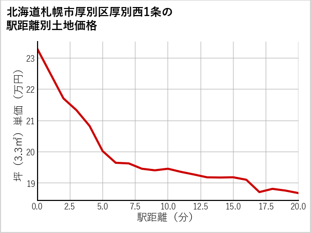 北海道札幌市厚別区厚別西1条の徒歩距離別の土地坪単価