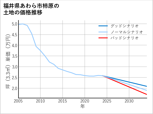 福井県あわら市柿原の土地価格推移
