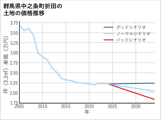 群馬県中之条町折田の土地価格推移