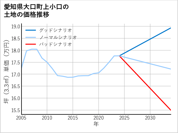 愛知県大口町上小口の土地価格推移