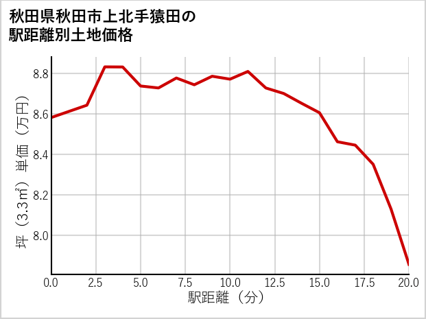 秋田県秋田市上北手猿田の徒歩距離別の土地坪単価