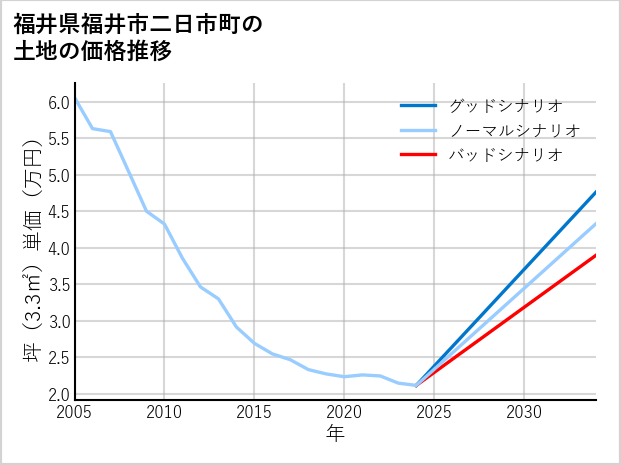 福井県福井市二日市町の土地価格推移