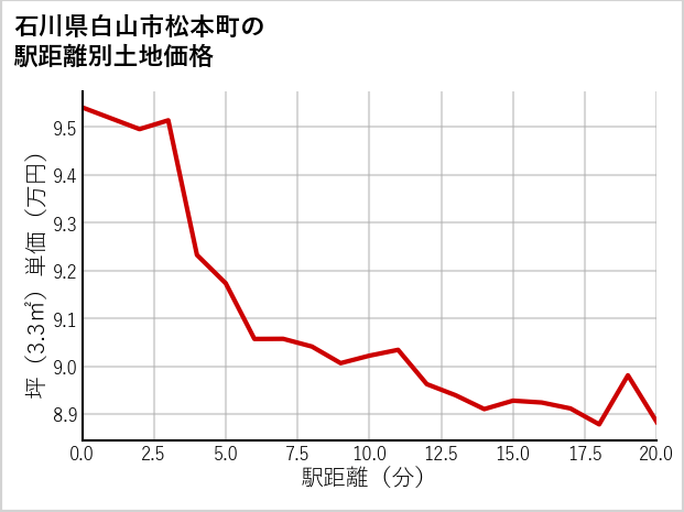 石川県白山市松本町の徒歩距離別の土地坪単価