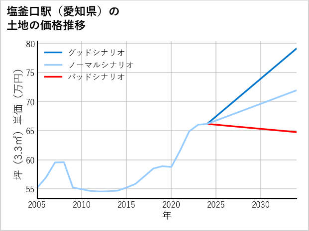 塩釜口駅（愛知県）の土地価格推移
